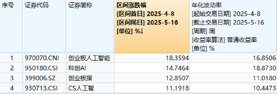 A股缩量盘整！AI算力突围	，创业板人工智能ETF华宝逆市上扬！飞行汽车概念走强，通用航空盘中大涨