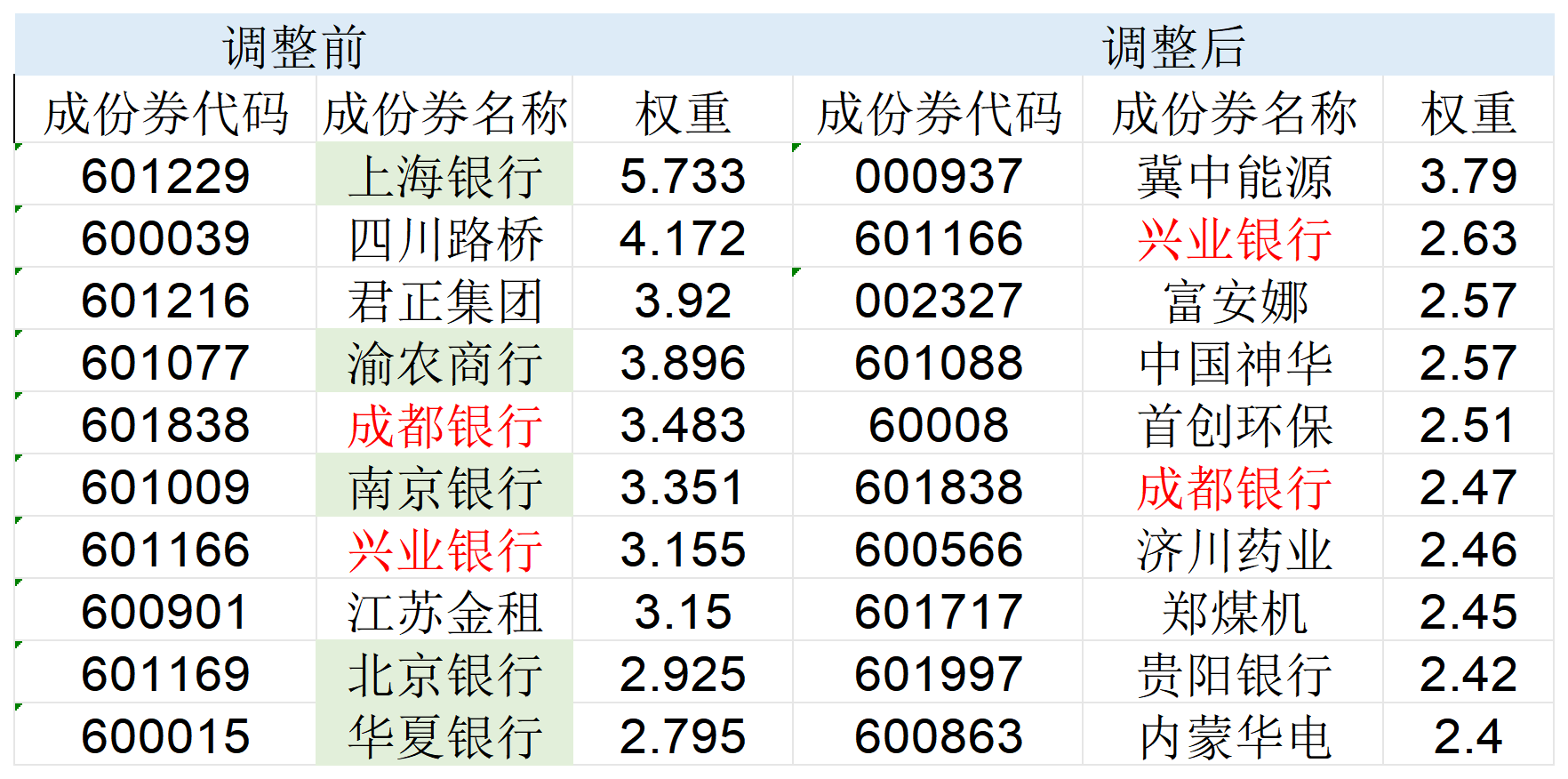 高股息指数大调仓！5只银行股被调出，涨太多了？