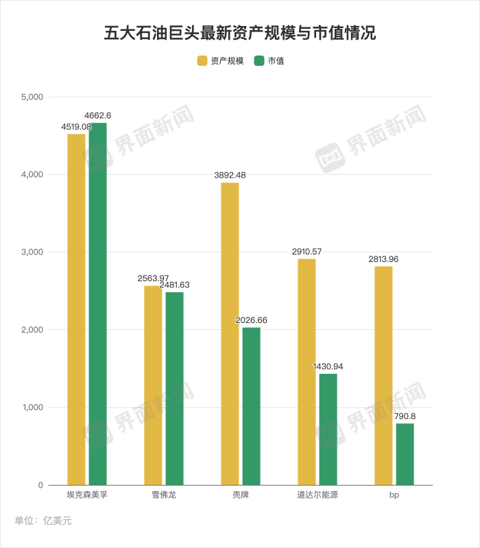 壳牌收购bp	，可能性有多大？