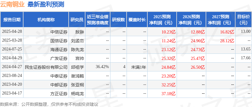 云南铜业：5月16日召开业绩说明会	，投资者参与