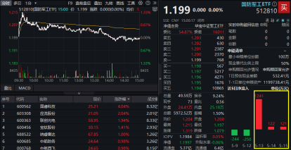 震荡盘整！AI算力局部回暖，创业板人工智能ETF华宝逆市上扬！飞行汽车概念走强，通用航空盘中大涨