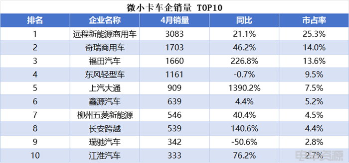 小卡销量持续走高，远程蝉联4月微小卡双冠	，福田/开瑞销量差距缩小