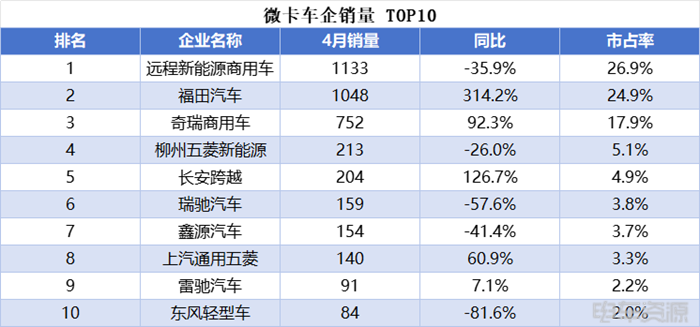小卡销量持续走高	，远程蝉联4月微小卡双冠，福田/开瑞销量差距缩小