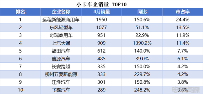 小卡销量持续走高，远程蝉联4月微小卡双冠	，福田/开瑞销量差距缩小