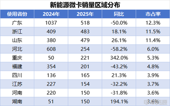 小卡销量持续走高，远程蝉联4月微小卡双冠，福田/开瑞销量差距缩小