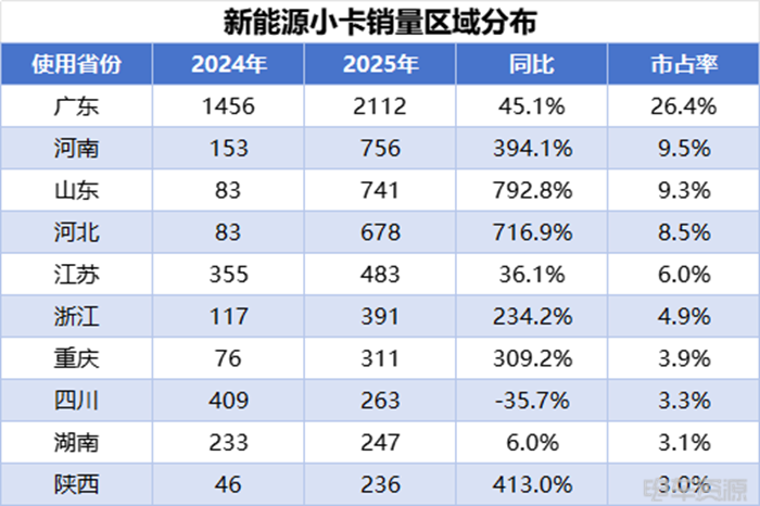 小卡销量持续走高，远程蝉联4月微小卡双冠，福田/开瑞销量差距缩小