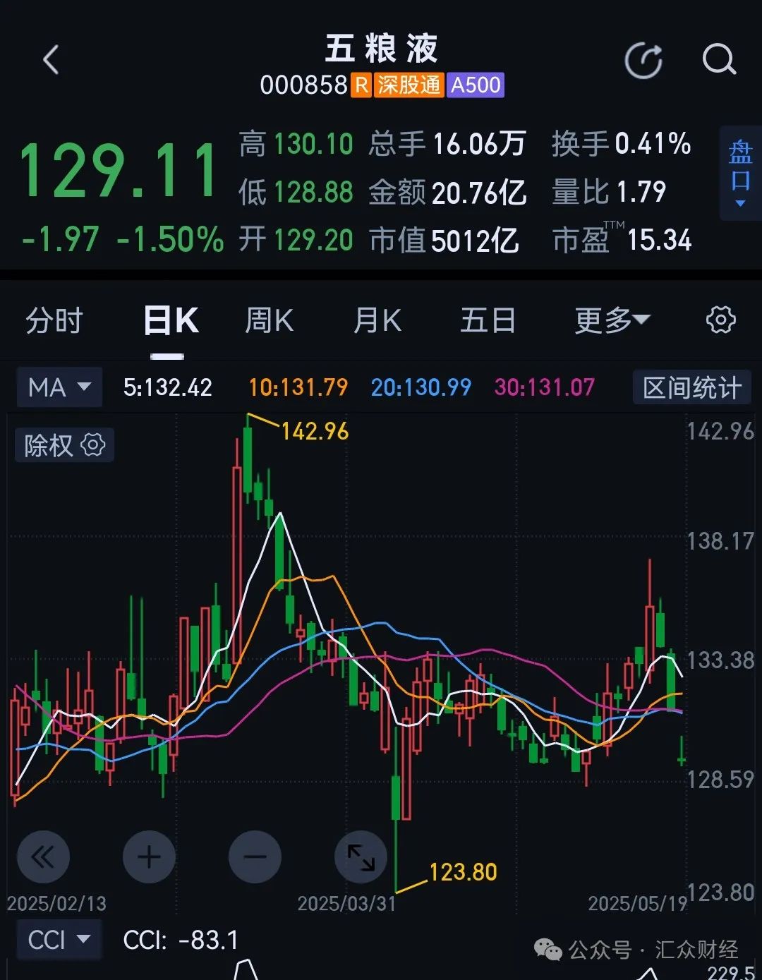 公务接待工作餐明确“不上酒”，白酒股初夏遇寒冬